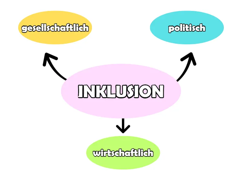 Inklusion Rahmenbedingungen