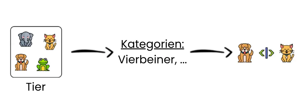 Jean Piaget Grundtendenzen