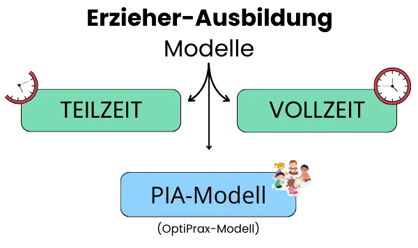 Ausbildung Erzieher Modell