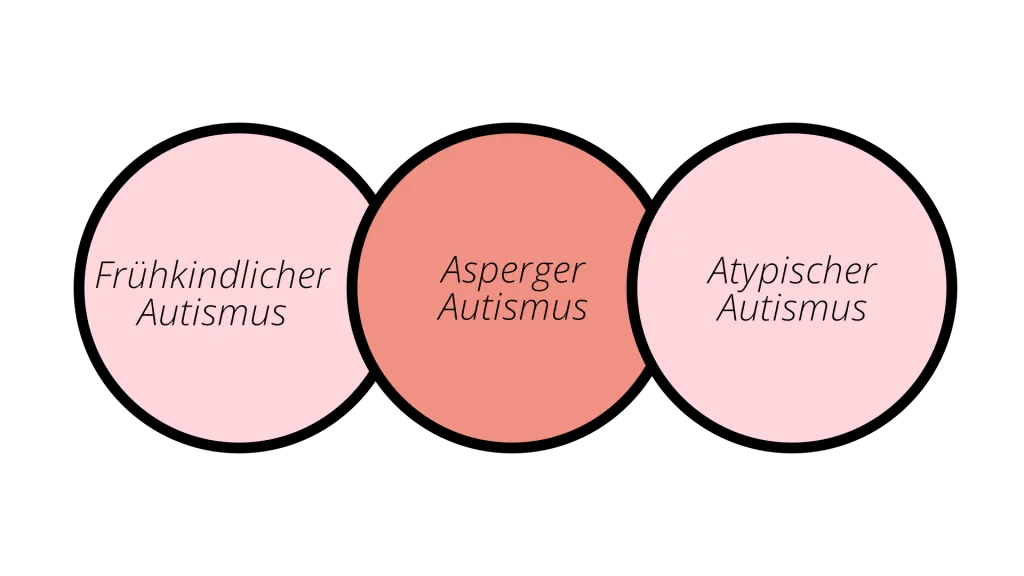 Die drei Formen des Autismus