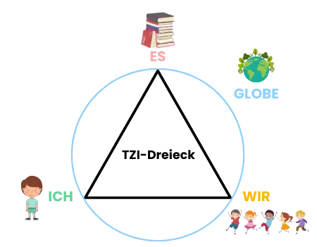 Themenzentrierte Interaktion Dreieck