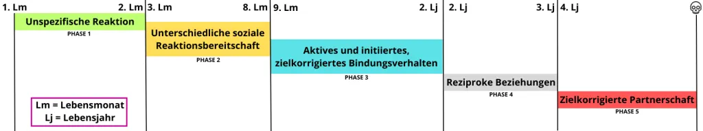 Bindungstheorie_John_Bowlby