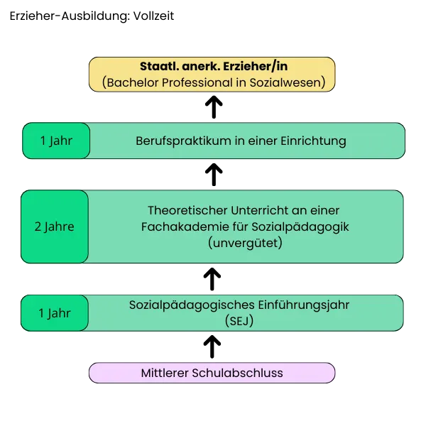 Erzieher Ausbildung Dauer Vollzeit