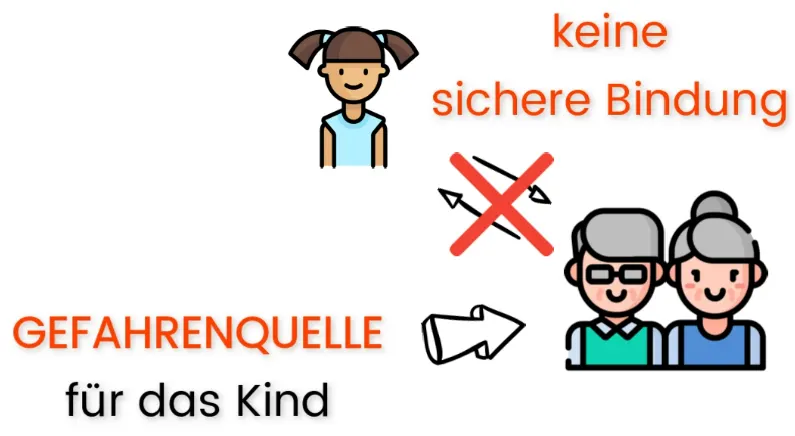 Bindungstyp-D-unsicher-desorganisiert