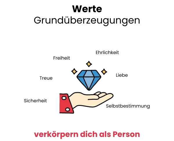 Werte Definition
