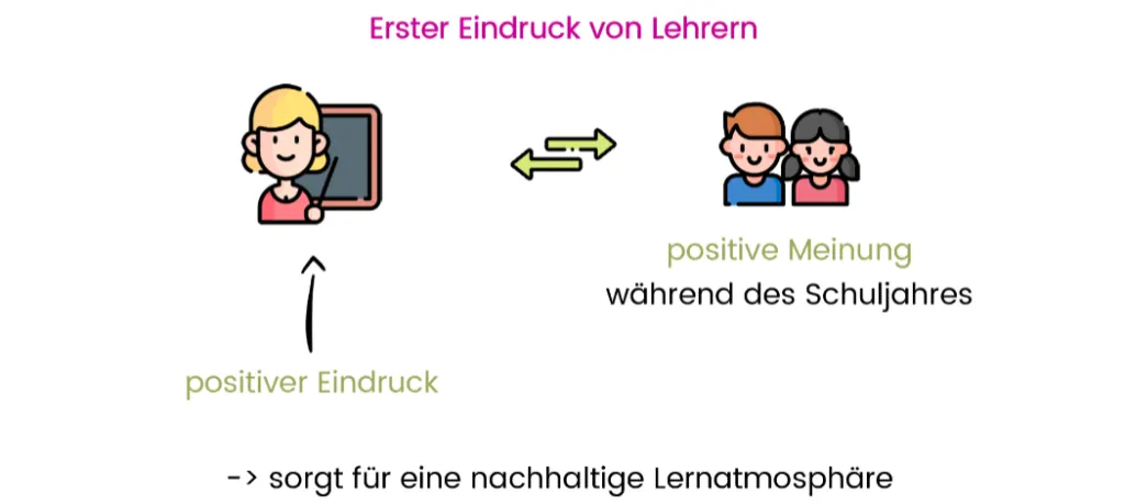 Primacy Effekt Beispiel erster Eindruck