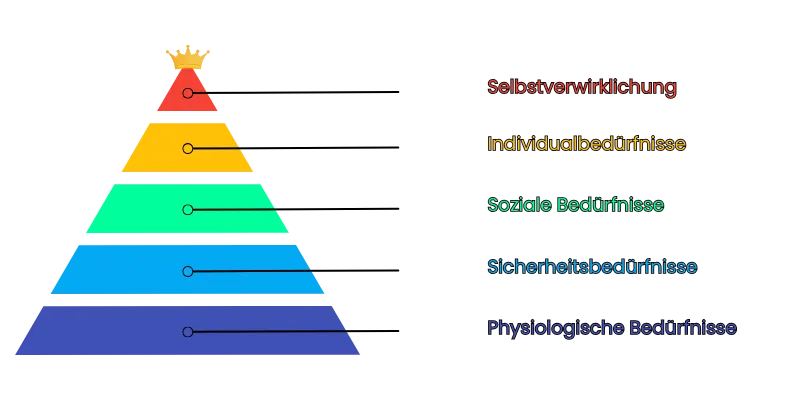 Bedürfnispyramide Maslow 5 Stufen
