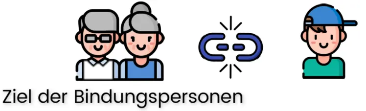 Bindungstyp-B-Sichere-Bindung