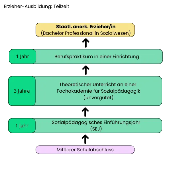Erzieher Ausbildung Dauer Teilzeit