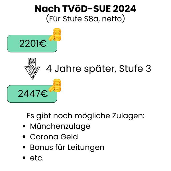 erzieher_gehalt_TVöD SuE 2024