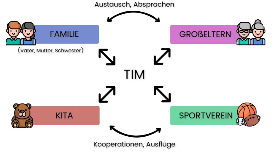 Mesosystem_Beispiel