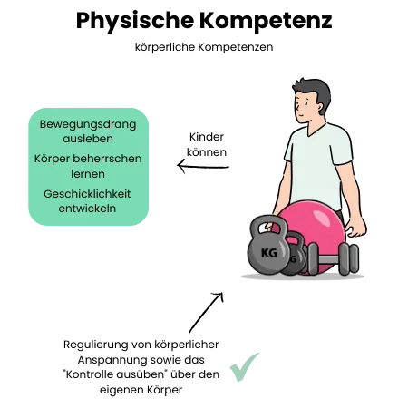 Physische Kompetenz