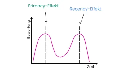 Primacy Recency Effekt