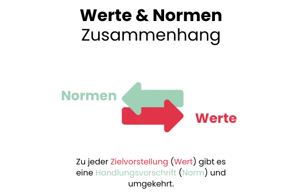 Zusammenhang Werte und Normen