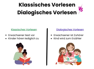 Klassisches und dialogisches Vorlesen