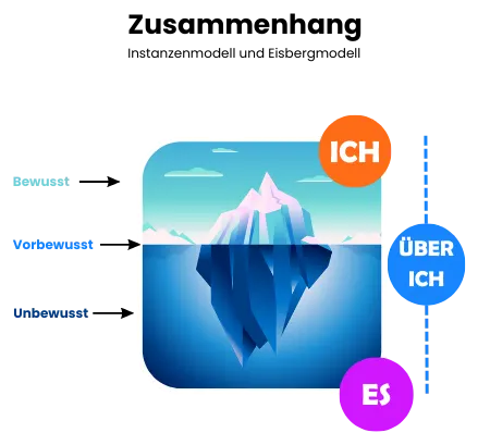 Instanzenmodell eisbergmodell zusammenhang