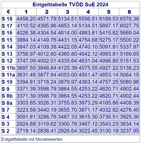 Entgelttabelle TVöD SuE 2024