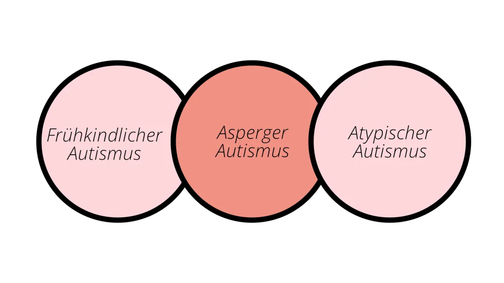Die 3 Formen des Autismus - kurz und einfach erklärt! 3 Die drei Formen des Autismus