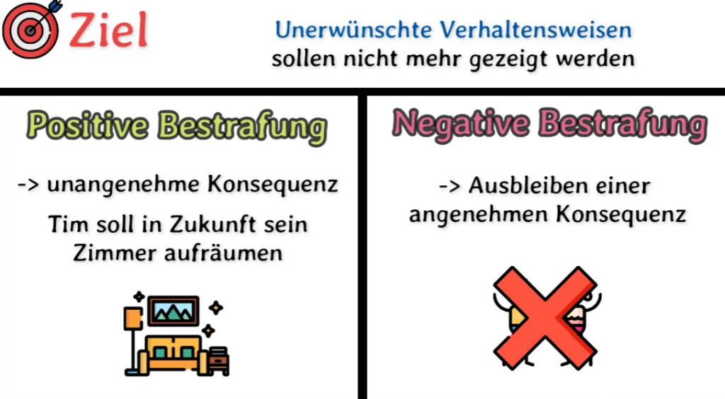 Die Operante Konditionierung mit Beispielen - Skinner 5 Positive negative bestrafung