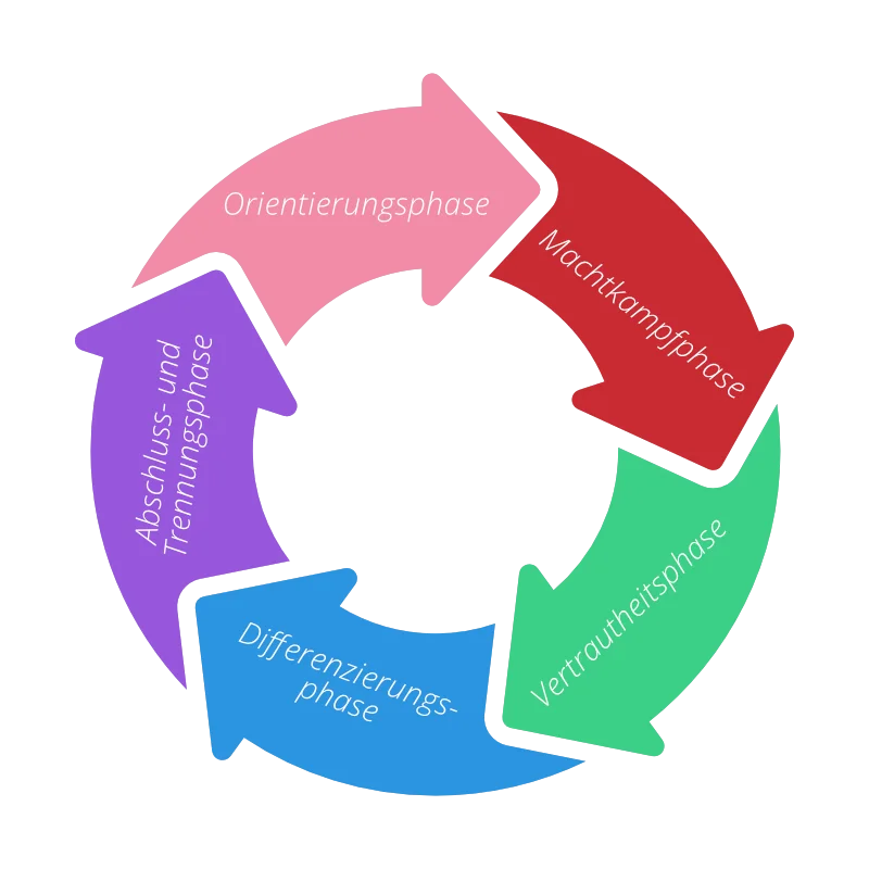 Die 5 Gruppenphasen Nach Bernstein & Lowy 7 Gruppenphasen nach Bernstein & Lowy