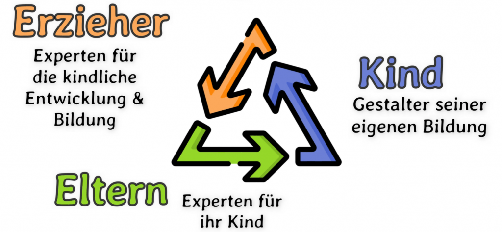 Bildungs- und Erziehungspartnerschaft 3 Bildungsdreieck