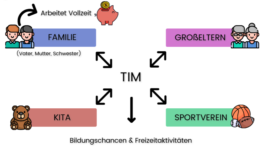 Das Bronfenbrenner Modell mit Beispielen - Ökosystemischer Ansatz 4 Exosystem_Beispiel