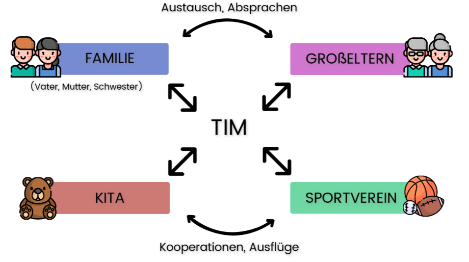 Das Bronfenbrenner Modell mit Beispielen - Ökosystemischer Ansatz 3 Mesosystem_Beispiel