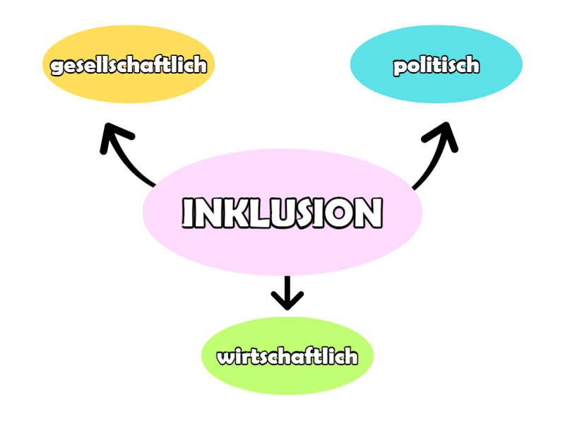 Integration und Inklusion - Der Unterschied | einfach erklärt 2 Inklusion Rahmenbedingungen