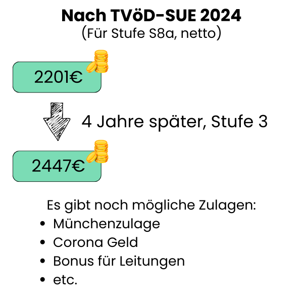 Erzieher Gehalt Nach TVöD SuE 2024 - Entgelttabelle 3 erzieher_gehalt_TVöD SuE 2024