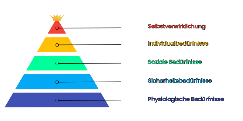 Bedürfnispyramide nach Maslow Bedürfnispyramide Maslow 5 Stufen