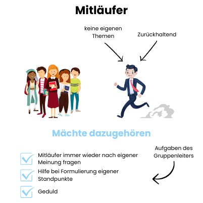 Gruppenrollen - Definition, Faktoren und Rollen 3 Mitläufer