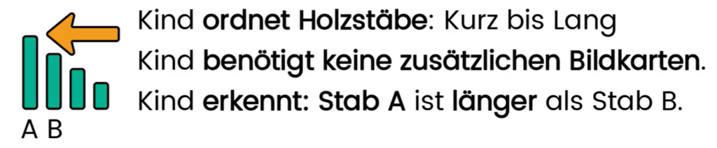 Kognitive Entwicklung nach Jean Piaget - Entwicklungsstufen 5 Konkret_operationale_stufe