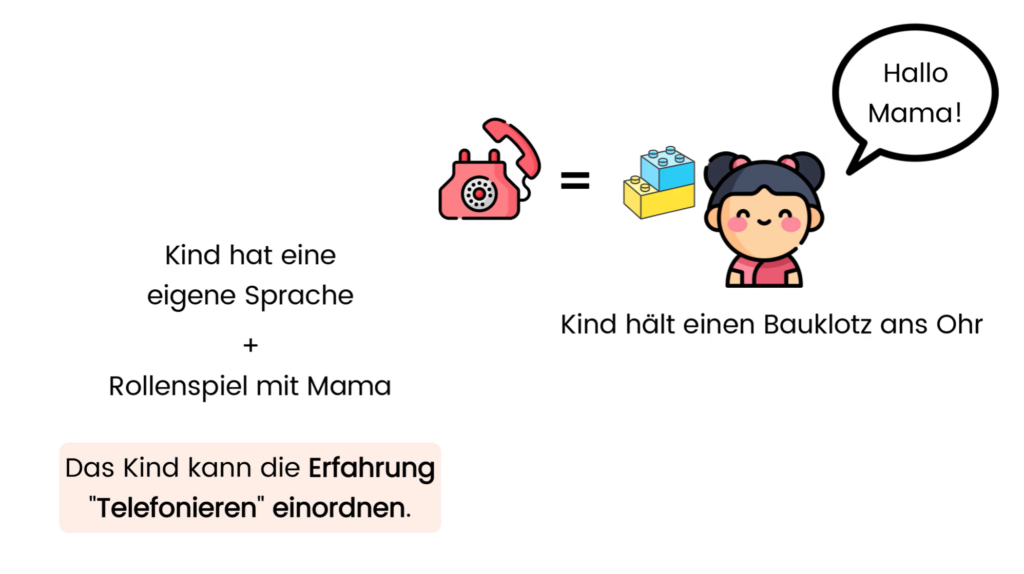 Kognitive Entwicklung nach Jean Piaget - Entwicklungsstufen 4 Präoperationale_Stufe
